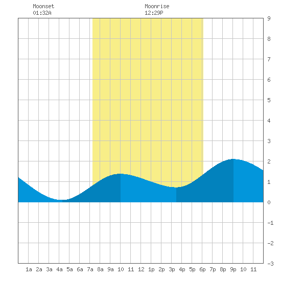 Twin Rivers Marina tide chart for Sunday, January 29, 2023