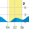 Twin Rivers Marina tide chart for Monday, January 2, 2023