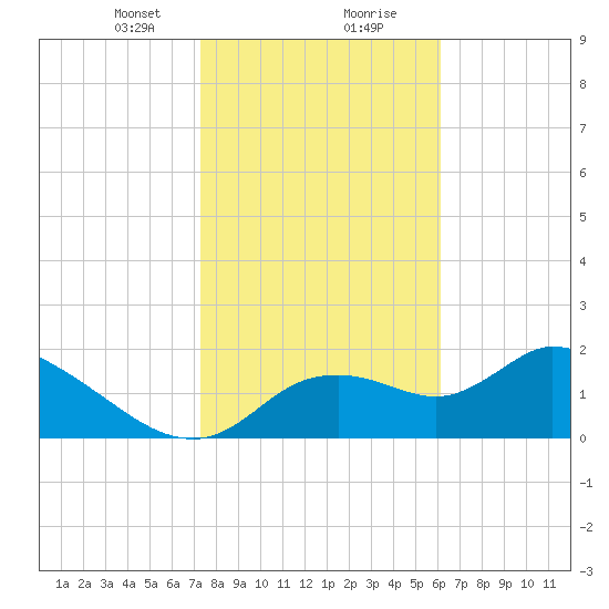 Twin Rivers Marina tide chart for Tuesday, January 31, 2023