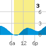 Twin Rivers Marina tide chart for Tuesday, January 3, 2023