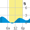 Twin Rivers Marina tide chart for Thursday, January 5, 2023
