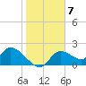 Twin Rivers Marina tide chart for Saturday, January 7, 2023