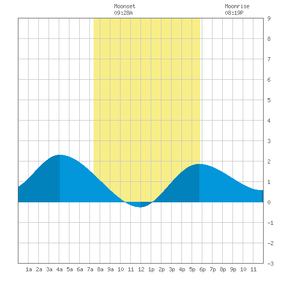 Twin Rivers Marina tide chart for Monday, January 9, 2023