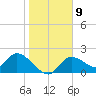 Twin Rivers Marina tide chart for Monday, January 9, 2023
