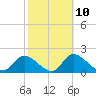 Twin Rivers Marina tide chart for Friday, February 10, 2023