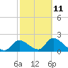 Twin Rivers Marina tide chart for Saturday, February 11, 2023