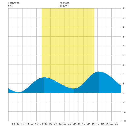 Twin Rivers Marina tide chart for Sunday, February 12, 2023