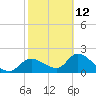Twin Rivers Marina tide chart for Sunday, February 12, 2023