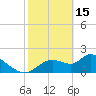 Twin Rivers Marina tide chart for Wednesday, February 15, 2023