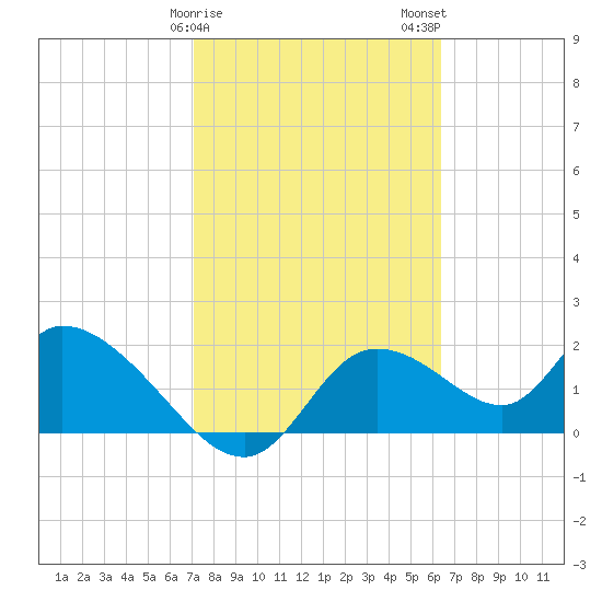 Twin Rivers Marina tide chart for Saturday, February 18, 2023