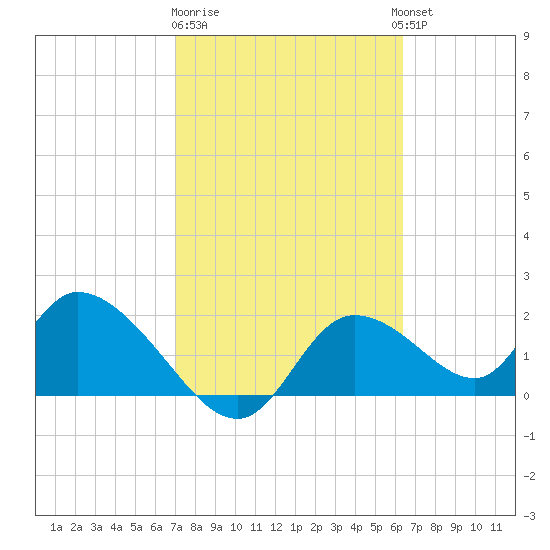Twin Rivers Marina tide chart for Sunday, February 19, 2023