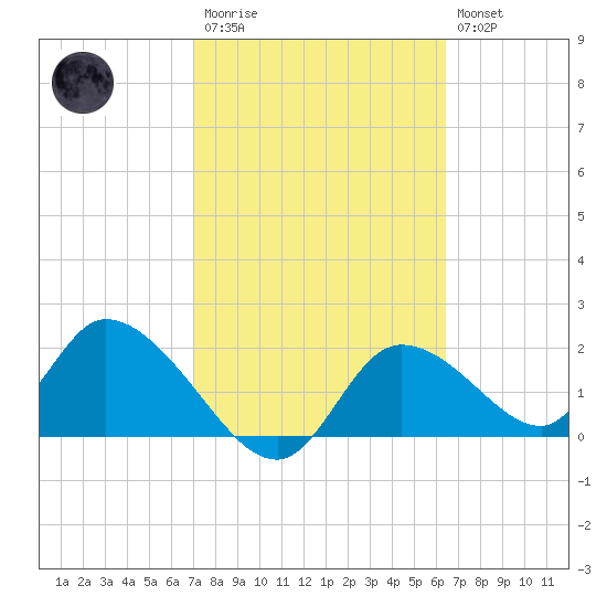 Twin Rivers Marina tide chart for Monday, February 20, 2023