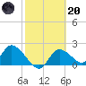 Twin Rivers Marina tide chart for Monday, February 20, 2023