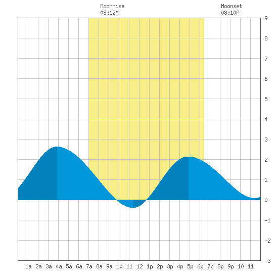 Twin Rivers Marina tide chart for Tuesday, February 21, 2023