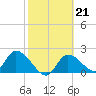 Twin Rivers Marina tide chart for Tuesday, February 21, 2023