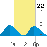 Twin Rivers Marina tide chart for Wednesday, February 22, 2023