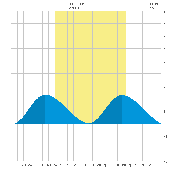 Twin Rivers Marina tide chart for Thursday, February 23, 2023