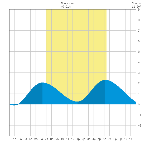 Twin Rivers Marina tide chart for Friday, February 24, 2023
