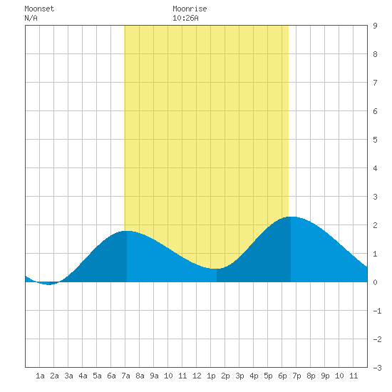 Twin Rivers Marina tide chart for Saturday, February 25, 2023