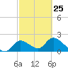 Twin Rivers Marina tide chart for Saturday, February 25, 2023