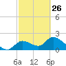 Twin Rivers Marina tide chart for Sunday, February 26, 2023