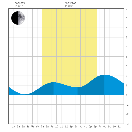Twin Rivers Marina tide chart for Monday, February 27, 2023