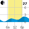 Twin Rivers Marina tide chart for Monday, February 27, 2023