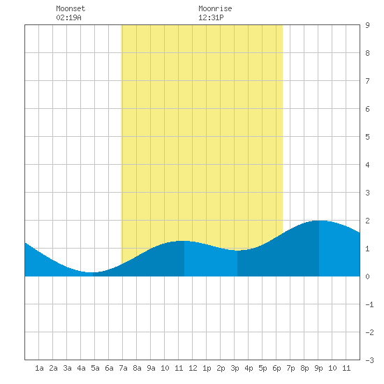 Twin Rivers Marina tide chart for Tuesday, February 28, 2023
