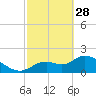 Twin Rivers Marina tide chart for Tuesday, February 28, 2023