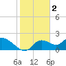 Twin Rivers Marina tide chart for Thursday, February 2, 2023