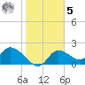 Twin Rivers Marina tide chart for Sunday, February 5, 2023