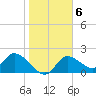 Twin Rivers Marina tide chart for Monday, February 6, 2023