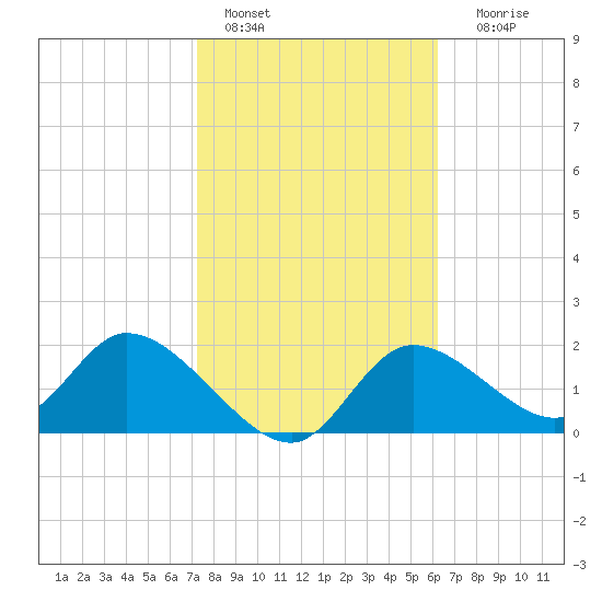 Twin Rivers Marina tide chart for Tuesday, February 7, 2023