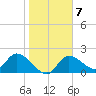 Twin Rivers Marina tide chart for Tuesday, February 7, 2023