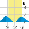 Twin Rivers Marina tide chart for Wednesday, February 8, 2023