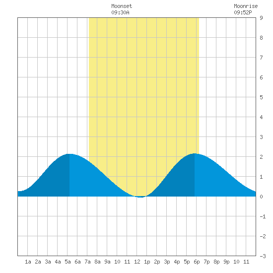 Twin Rivers Marina tide chart for Thursday, February 9, 2023