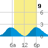 Twin Rivers Marina tide chart for Thursday, February 9, 2023