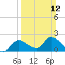 Twin Rivers Marina tide chart for Sunday, March 12, 2023