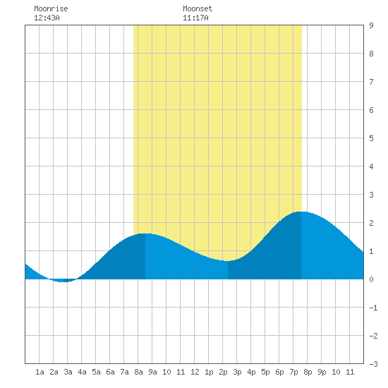 Twin Rivers Marina tide chart for Monday, March 13, 2023