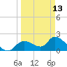 Twin Rivers Marina tide chart for Monday, March 13, 2023