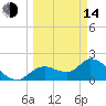 Twin Rivers Marina tide chart for Tuesday, March 14, 2023