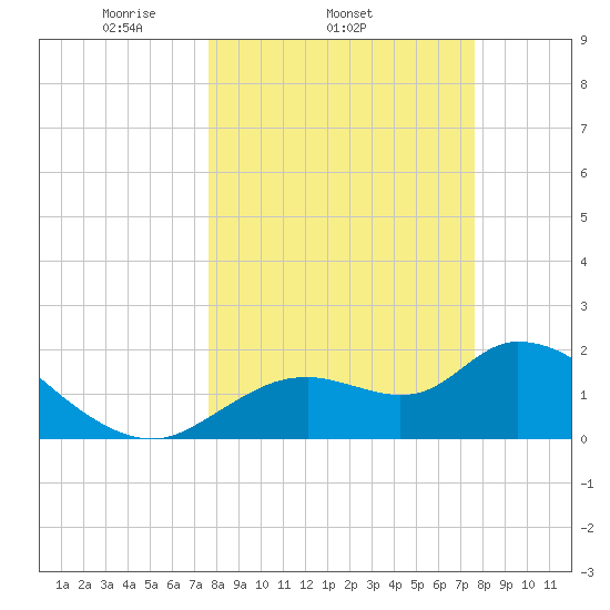Twin Rivers Marina tide chart for Wednesday, March 15, 2023