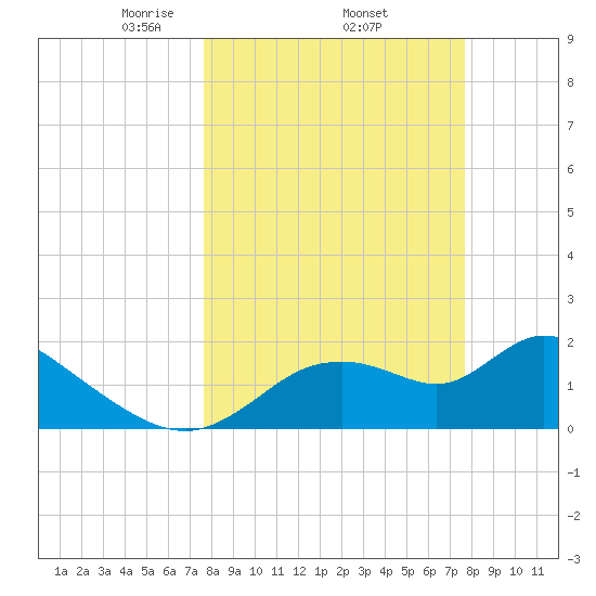 Twin Rivers Marina tide chart for Thursday, March 16, 2023