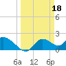 Twin Rivers Marina tide chart for Saturday, March 18, 2023