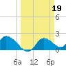 Twin Rivers Marina tide chart for Sunday, March 19, 2023