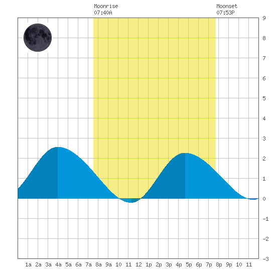 Twin Rivers Marina tide chart for Tuesday, March 21, 2023