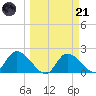 Twin Rivers Marina tide chart for Tuesday, March 21, 2023