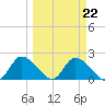 Twin Rivers Marina tide chart for Wednesday, March 22, 2023