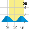 Twin Rivers Marina tide chart for Thursday, March 23, 2023