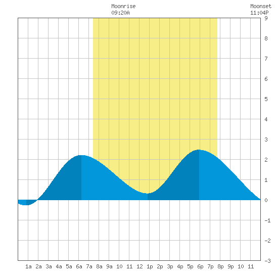 Twin Rivers Marina tide chart for Friday, March 24, 2023